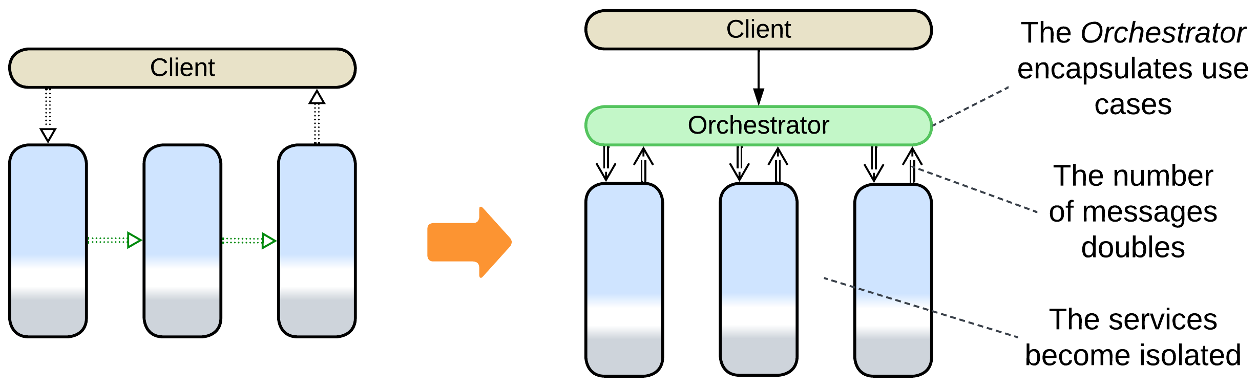 Pipeline use Orchestrator